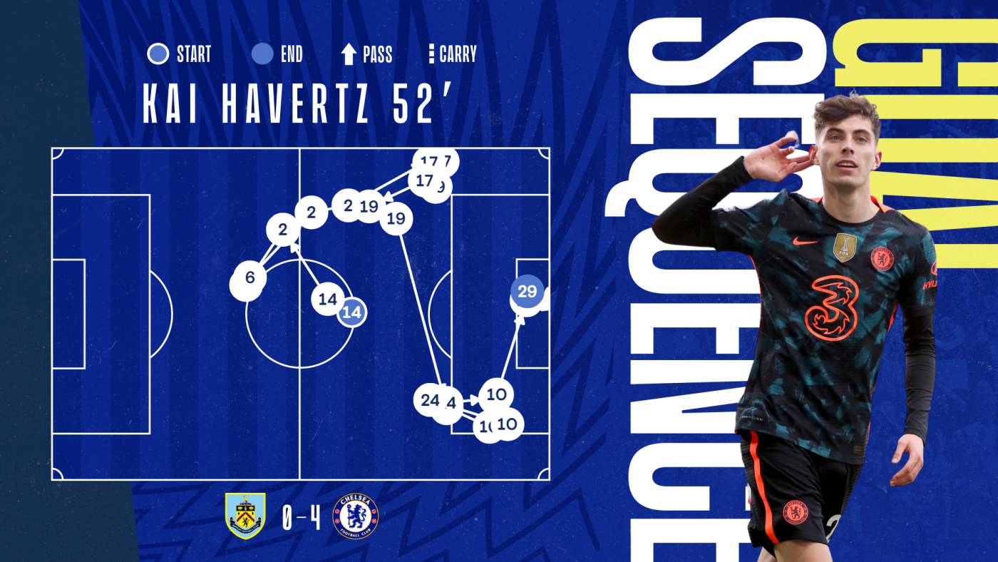 データから見るバーンリー戦 カギとなった左サイドとカイの得点力 ニュース 公式サイト チェルシー フットボールクラブ