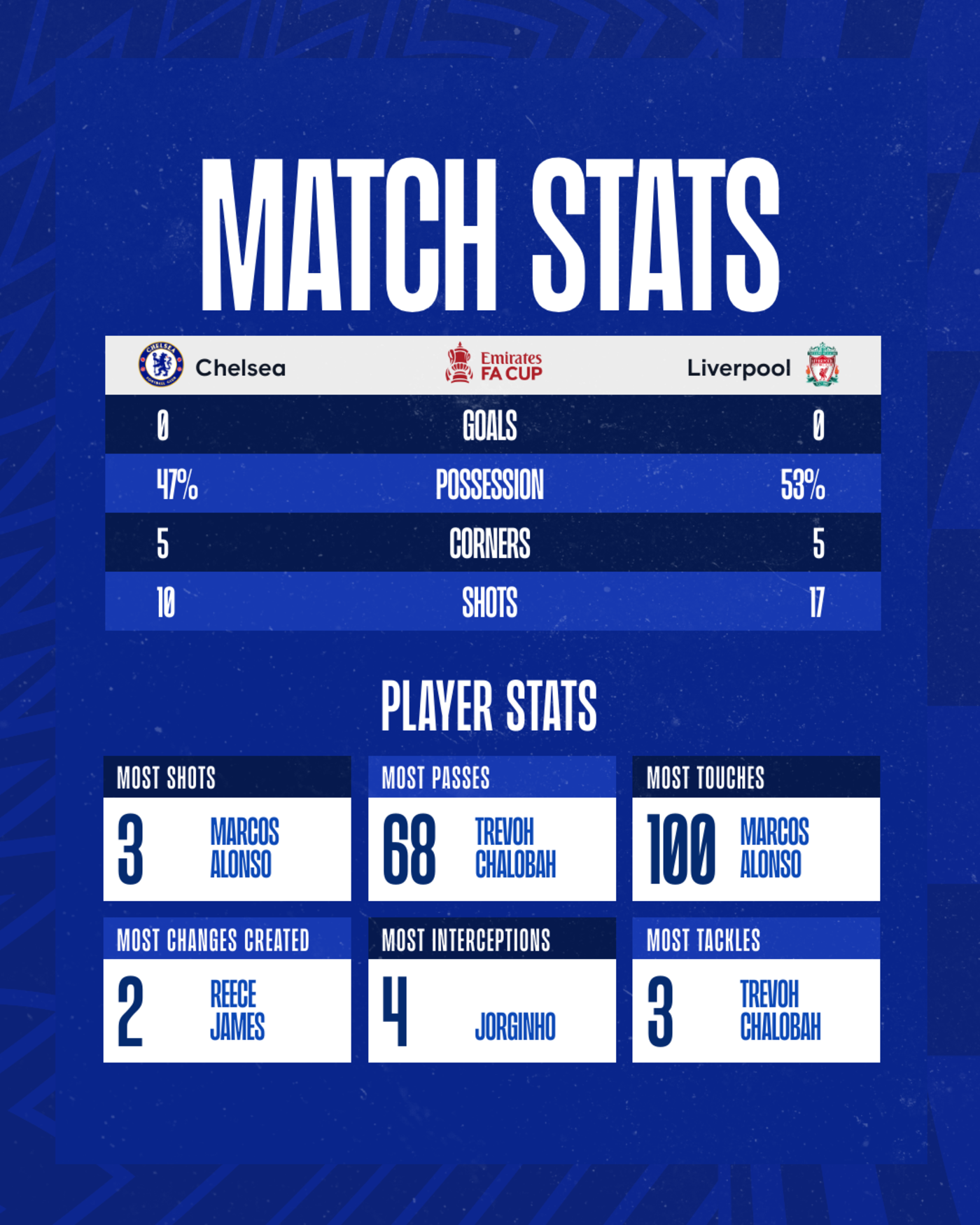 データから見るfaカップ決勝 僅差で決まった勝負の行方 ニュース 公式サイト チェルシー フットボールクラブ