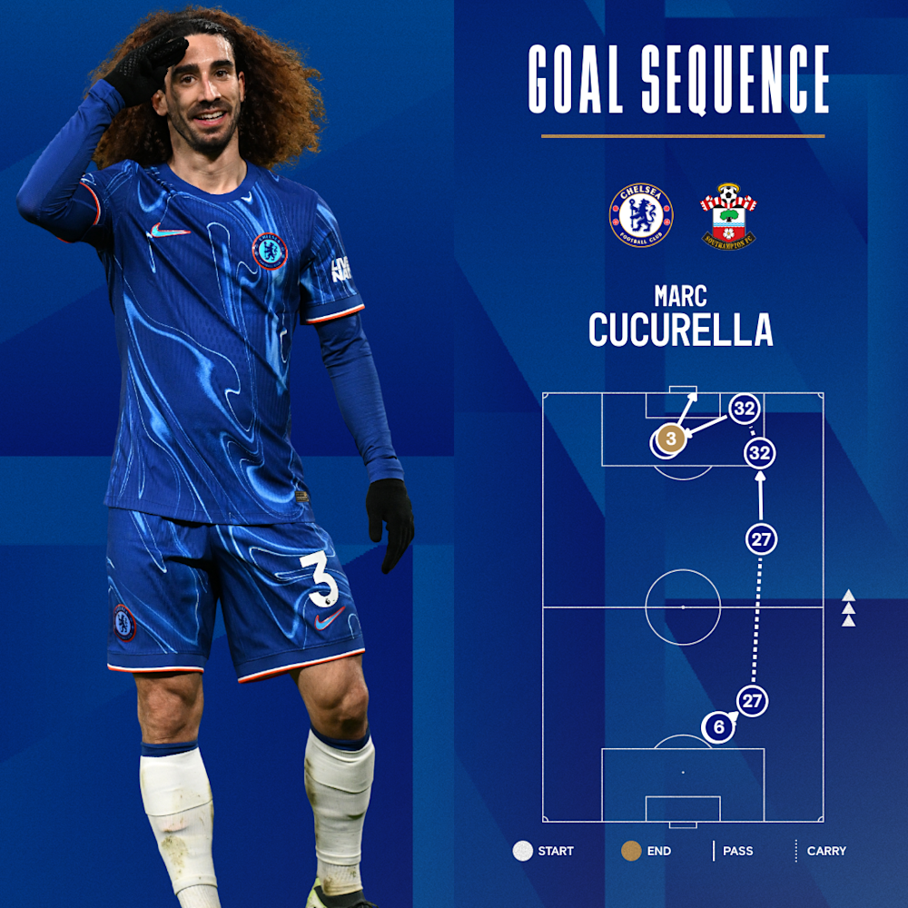 Analiza akcji, po której Cucurella zdobył bramkę, zdjęcie Chelsea FC