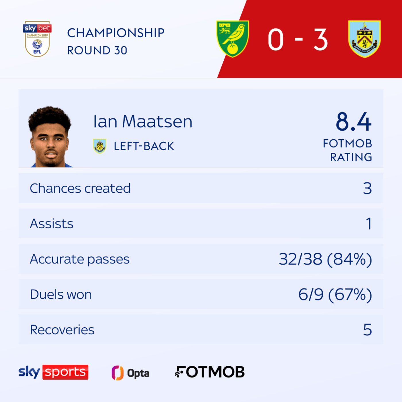 EFL Championship Table after Matchday 38