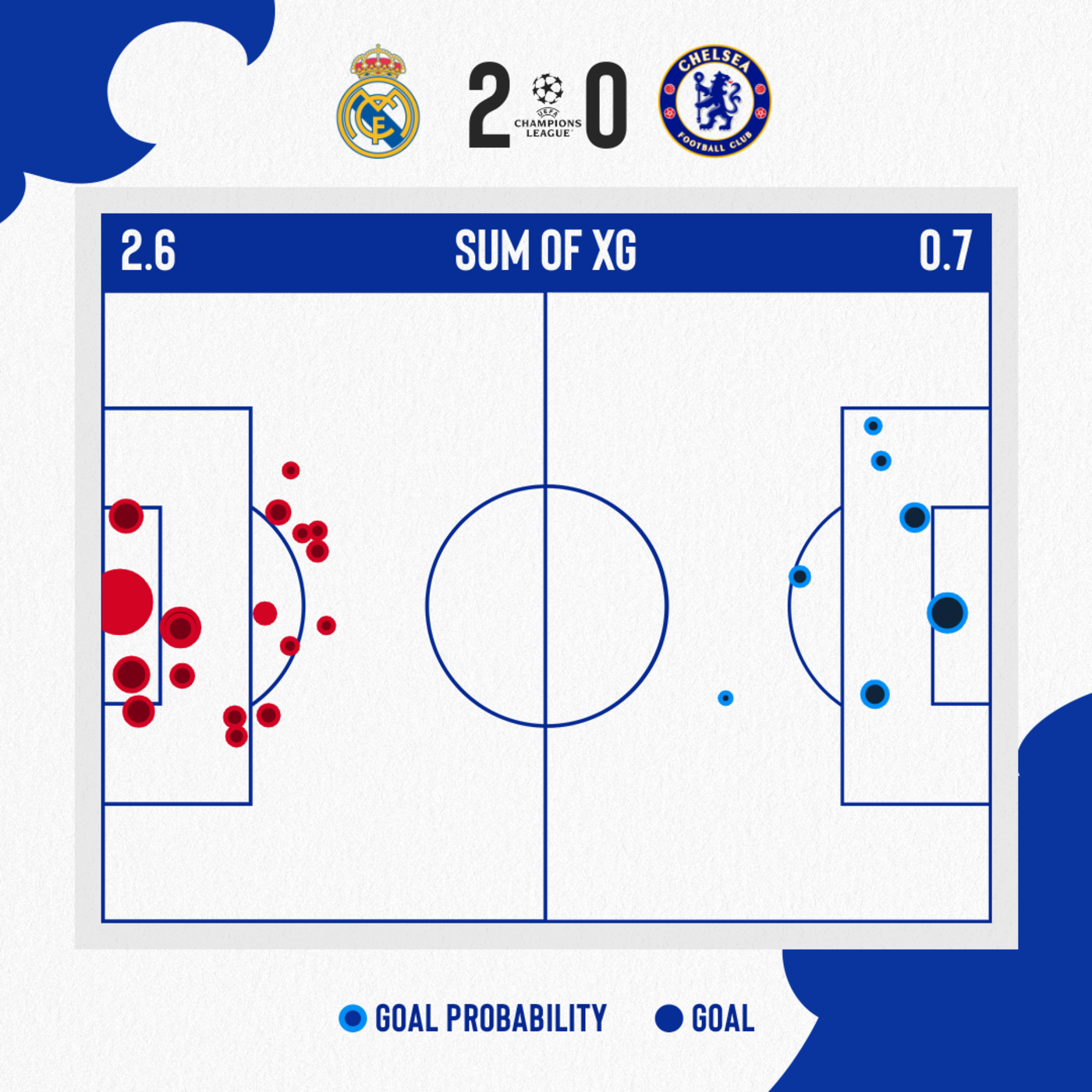 An analytical breakdown of Real Madrid's 2 - 0 win over Chelsea - Managing  Madrid
