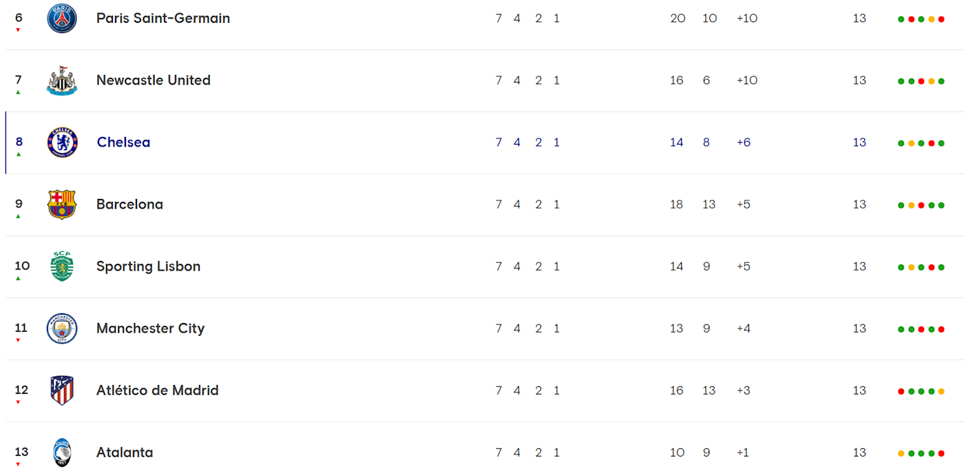 cl table 8 teams on 13 pts