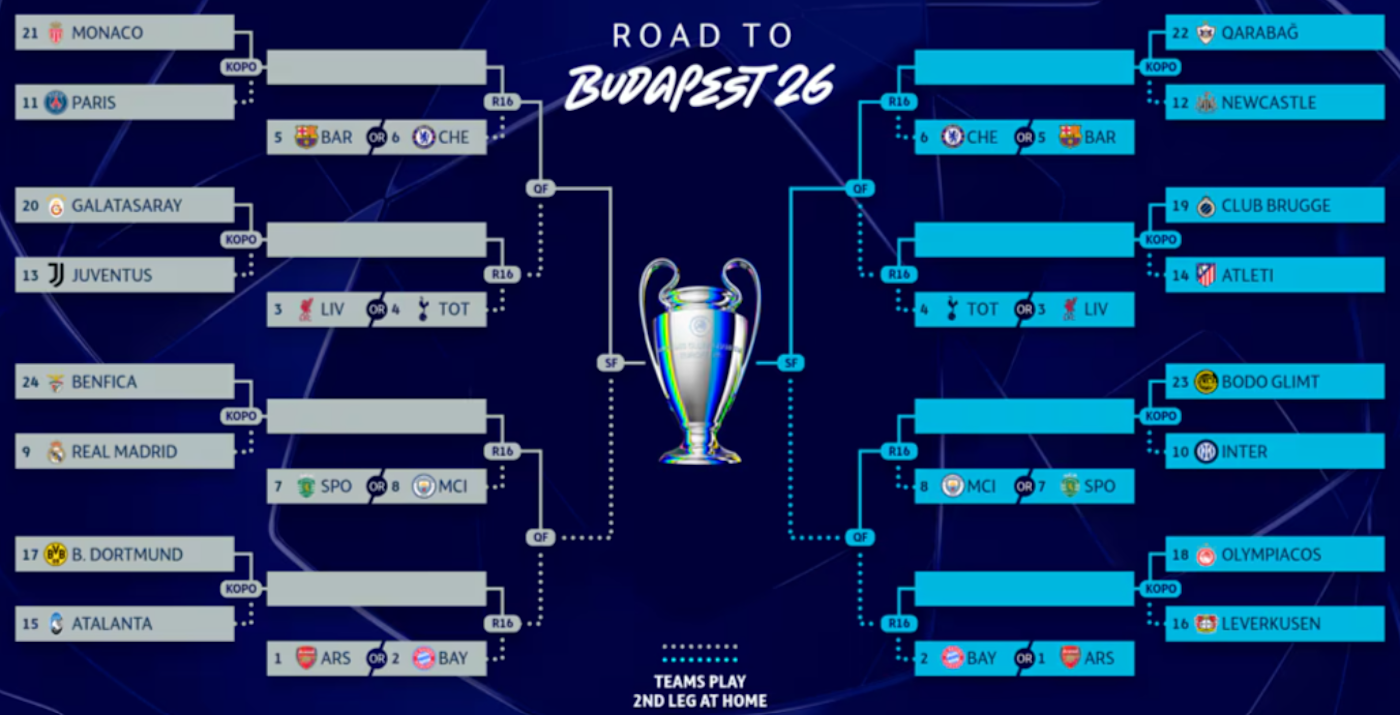 road to budapest ucl bracket draw